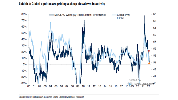 Global PMI and MSCI AC World YoY Total Return Performance