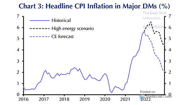 Headline CPI Inflation in Major DMs