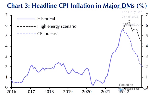 Headline CPI Inflation in Major DMs