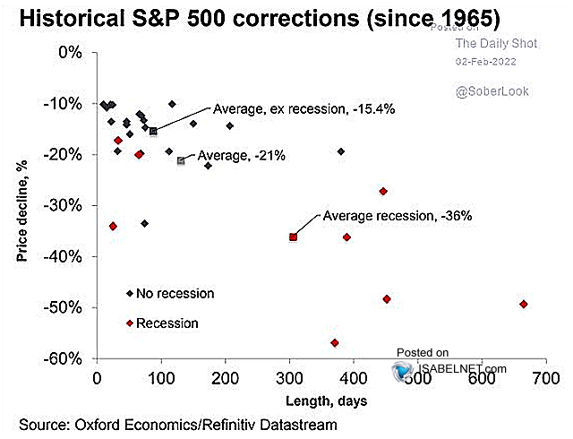 Historical S&P 500 Corrections