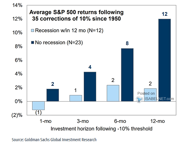 Historical S&P 500 Corrections