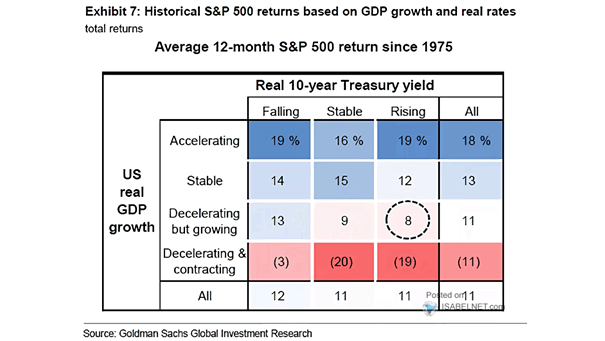 Historical S&P 500 Returns Based on GDP Growth and Real Rates