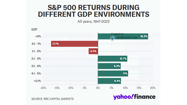 S&P 500 Returns During Different GDP Environments