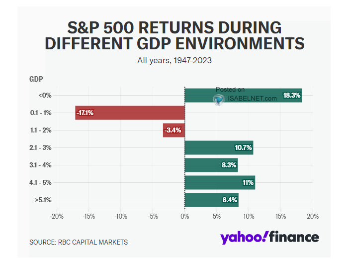 S&P 500 Returns During Different GDP Environments