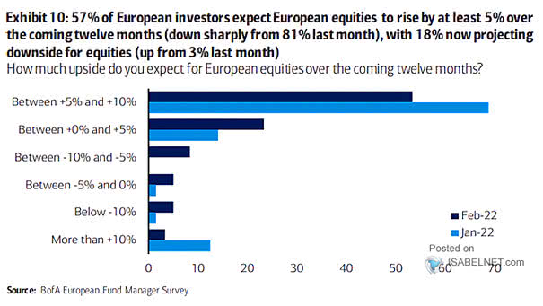 How Much Do You Expect for European Equities Over the Coming Twelve Months?