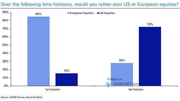 How Much Do You Expect for European Equities Over the Coming Twelve Months?