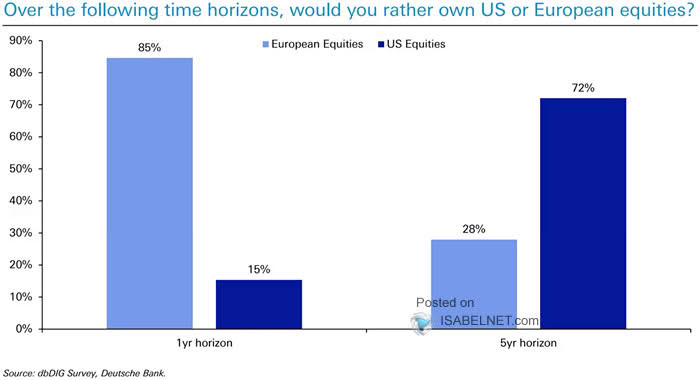 Over the Following Time Horizons, Would you Rather Own U.S. or European Equities?