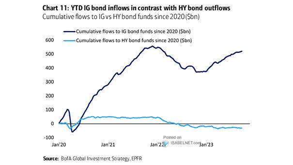 IG and HY Bond Flows