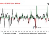 ISM Manufacturing Index vs. S&P 500 EPS Annual % Change