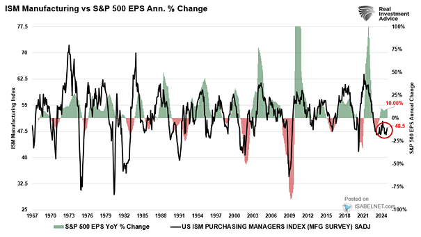 ISM Manufacturing Index vs. S&P 500 EPS Annual % Change