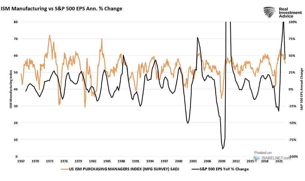 ISM Manufacturing Index vs. S&P 500 EPS Annual % Change