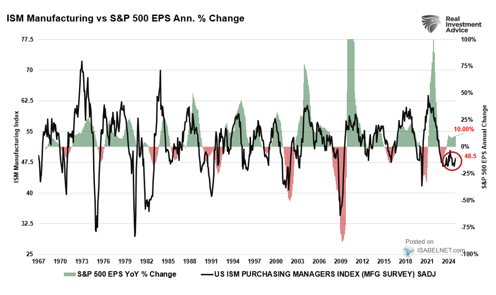 ISM Manufacturing Index vs. S&P 500 EPS Annual % Change