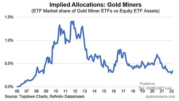 Implied Allocations: Gold Miners