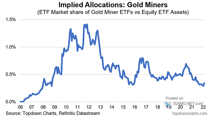 Implied Allocations: Gold Miners