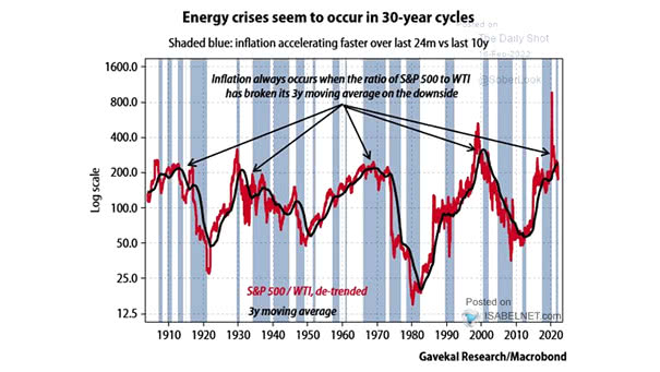Inflation - S&P 500/WTI