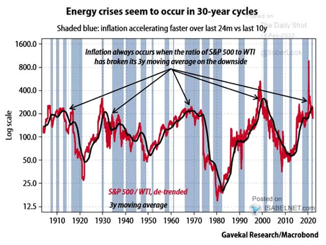 Inflation - S&P 500/WTI