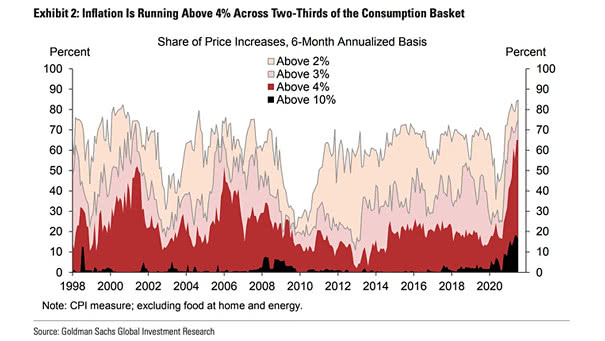 Inflation - Share of Price Increases, 6-Month Annualized Basis