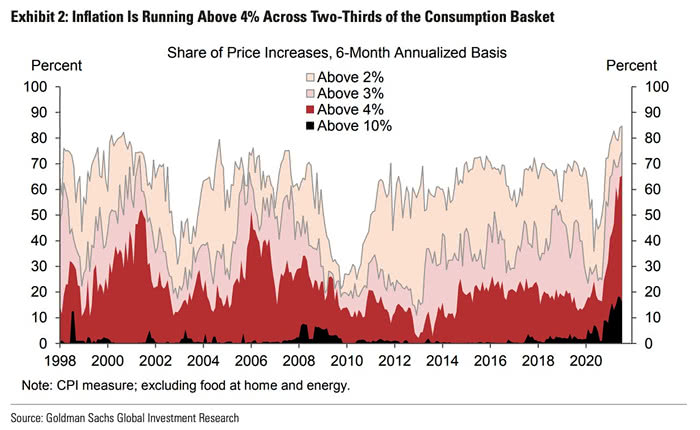 Inflation - Share of Price Increases, 6-Month Annualized Basis