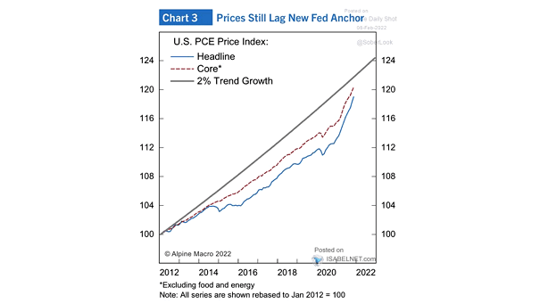 Inflation - U.S. PCE Price Index