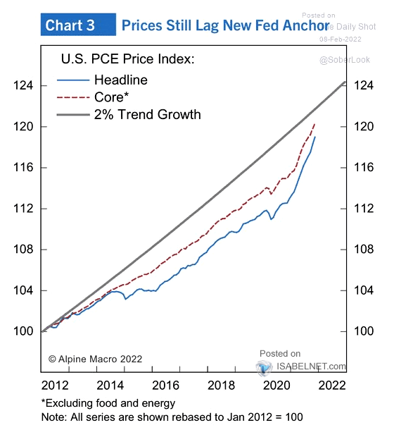 Inflation - U.S. PCE Price Index