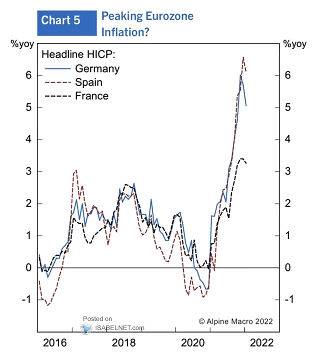 Inflation in the Euro Zone