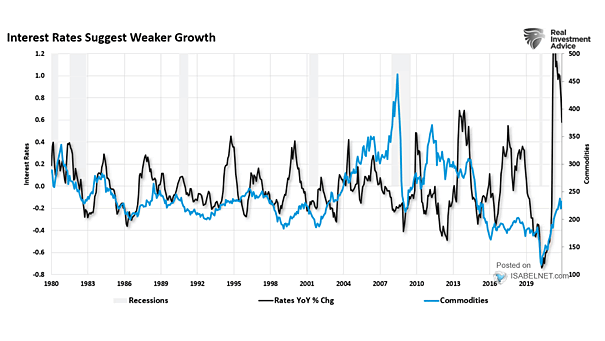 Interest Rates and Commodity Prices