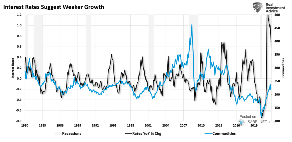 Interest Rates and Commodity Prices