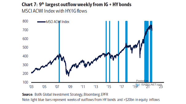 MSCI ACWI Index with HY-IG Flows