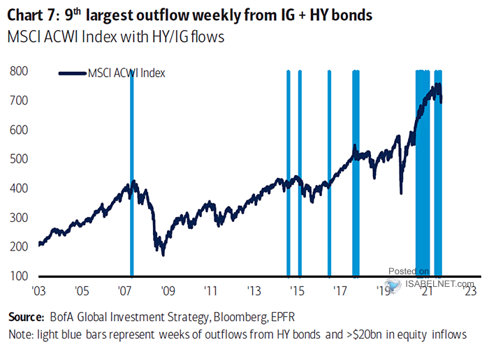 MSCI ACWI Index with HY-IG Flows