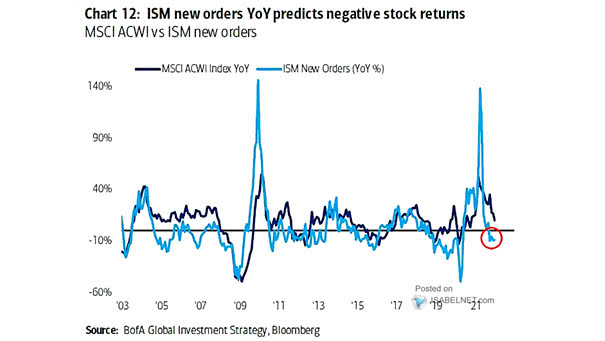 MSCI ACWI vs. ISM New Orders
