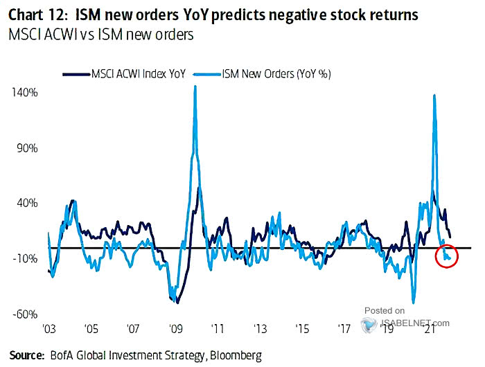 MSCI ACWI vs. ISM New Orders