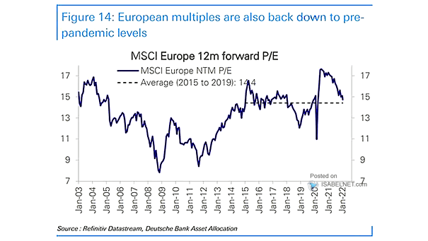 MSCI Europe 12-Month Forward P/E