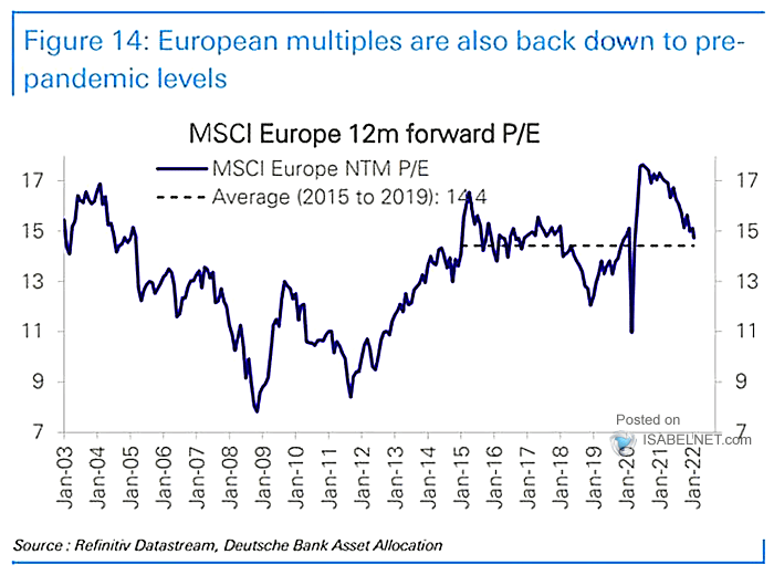 MSCI Europe 12-Month Forward P/E