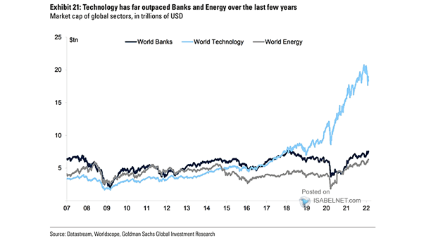 Market Capitalization of Global Sectors