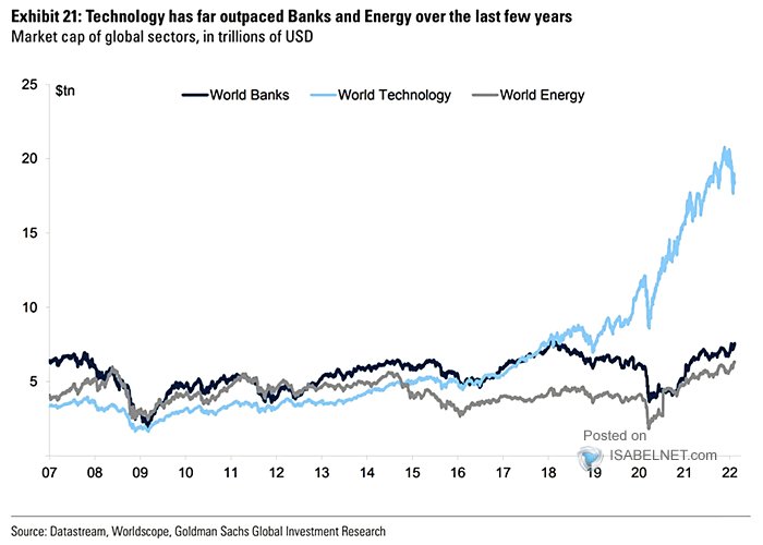 Market Capitalization of Global Sectors