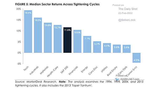 Median Sector Returns Across Tightening Cycles