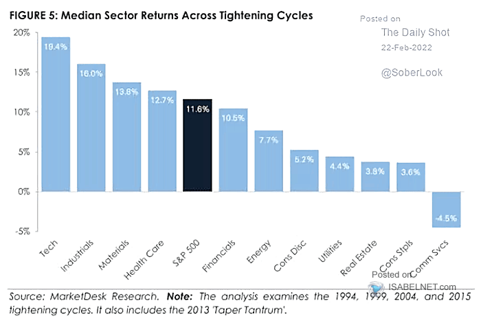 Median Sector Returns Across Tightening Cycles