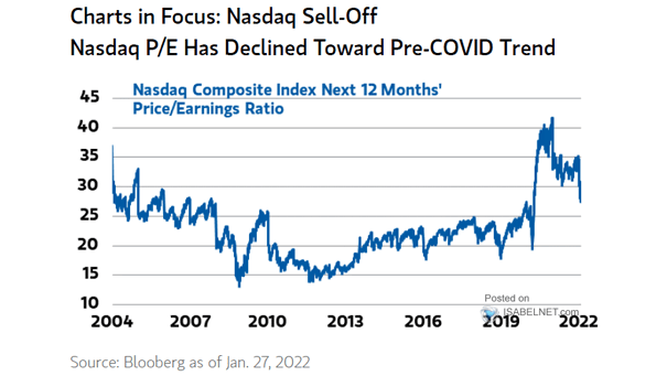 Nasdaq Composite Index Next 12 Months Price-Earnings Ratio