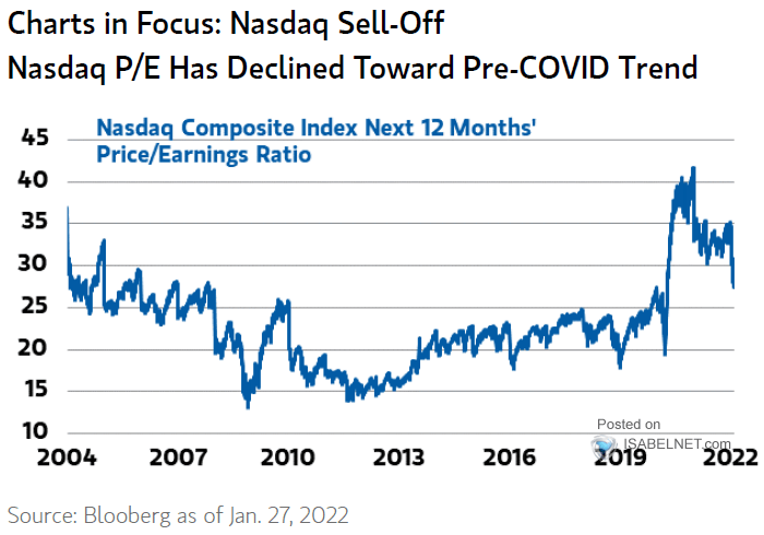 Nasdaq Composite Index Next 12 Months Price-Earnings Ratio