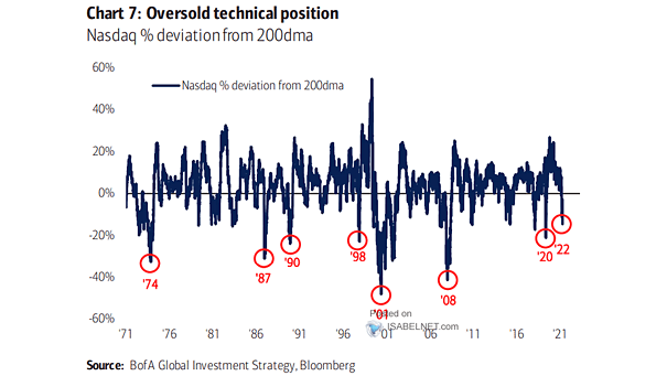 Nasdaq % Deviation from 200-Day Moving Average
