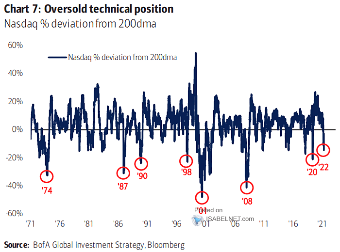 Nasdaq % Deviation from 200-Day Moving Average