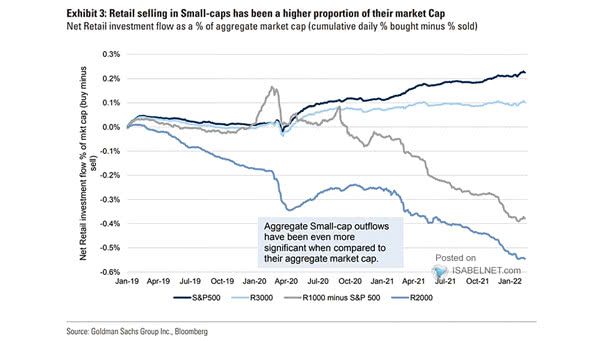 Net Retail Investment Flow as a % of Aggregate Market Capitalization