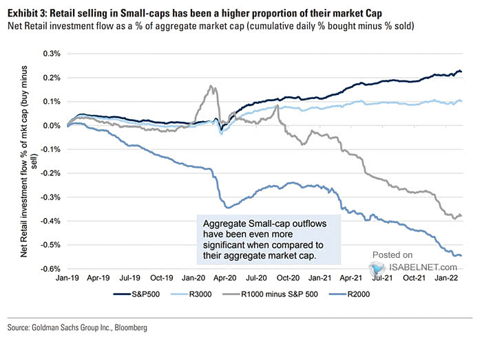 Net Retail Investment Flow as a % of Aggregate Market Capitalization