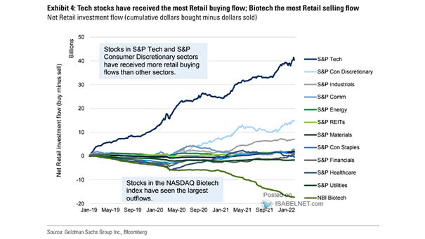 Net Retail Investment Flow