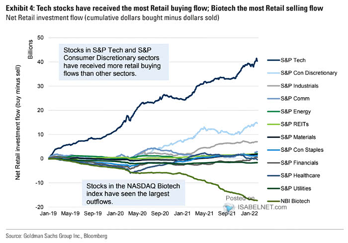 Net Retail Investment Flow