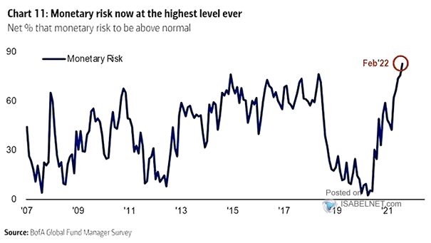 Net % That Monetary Risk to Be Above Normal