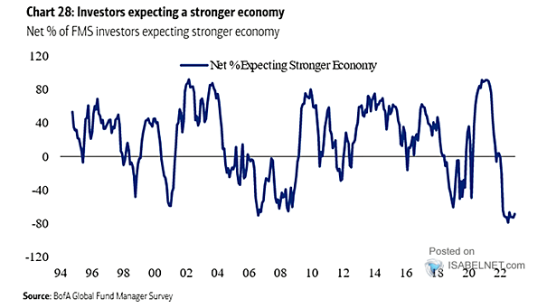 Net % of FMS Investors Expecting Stronger Economy