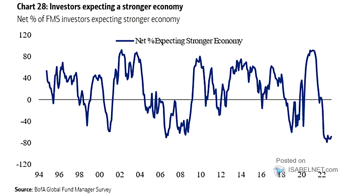 Net % of FMS Investors Expecting Stronger Economy