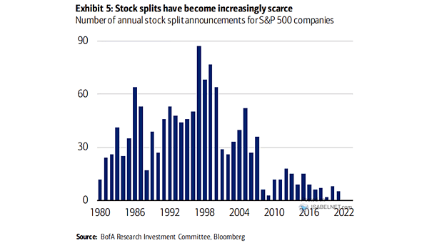 Number of Annual Stock Split Announcements for S&P 500 Companies