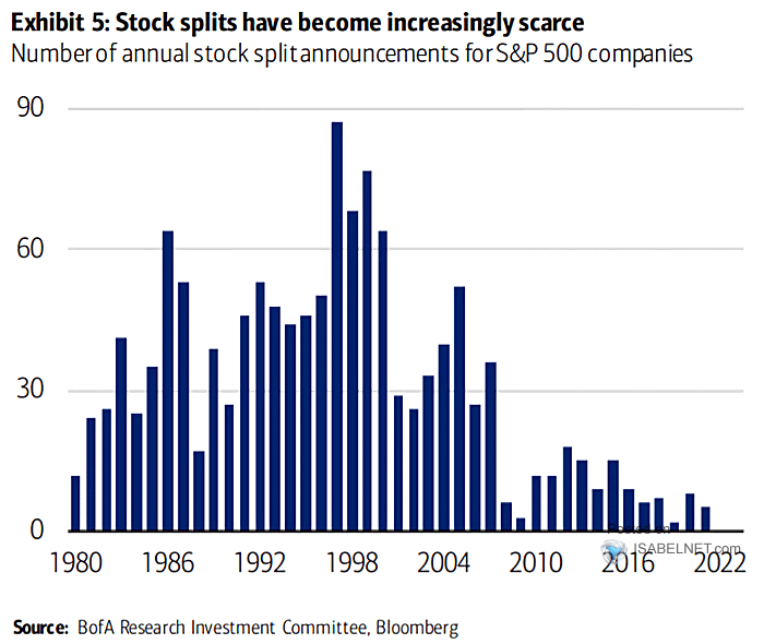 Number of Annual Stock Split Announcements for S&P 500 Companies